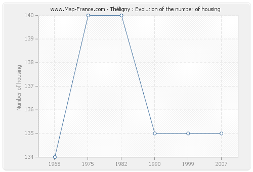Théligny : Evolution of the number of housing