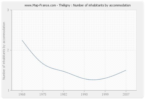 Théligny : Number of inhabitants by accommodation