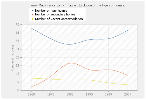 Thoigné : Evolution of the types of housing