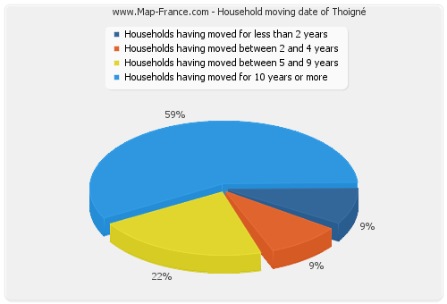 Household moving date of Thoigné