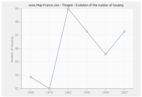 Thoigné : Evolution of the number of housing