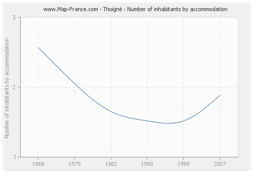 Thoigné : Number of inhabitants by accommodation