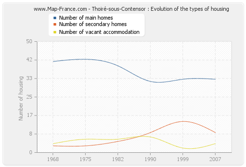 Thoiré-sous-Contensor : Evolution of the types of housing