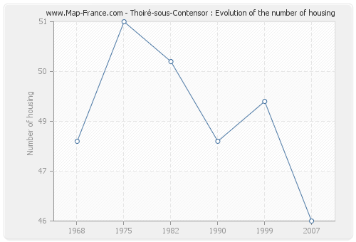 Thoiré-sous-Contensor : Evolution of the number of housing