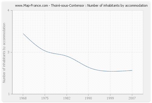 Thoiré-sous-Contensor : Number of inhabitants by accommodation