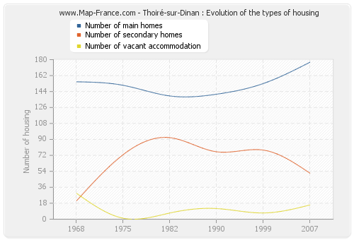 Thoiré-sur-Dinan : Evolution of the types of housing