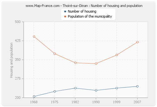 Thoiré-sur-Dinan : Number of housing and population