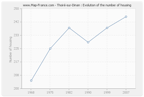 Thoiré-sur-Dinan : Evolution of the number of housing