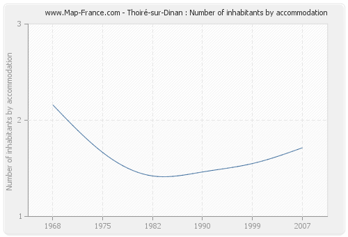 Thoiré-sur-Dinan : Number of inhabitants by accommodation