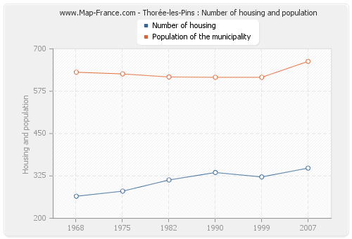 Thorée-les-Pins : Number of housing and population
