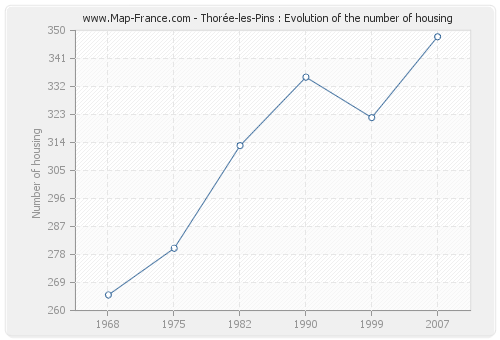 Thorée-les-Pins : Evolution of the number of housing