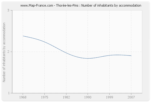 Thorée-les-Pins : Number of inhabitants by accommodation