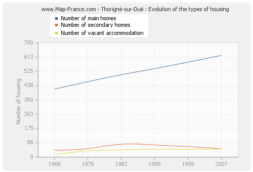 Thorigné-sur-Dué : Evolution of the types of housing