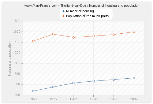 Thorigné-sur-Dué : Number of housing and population