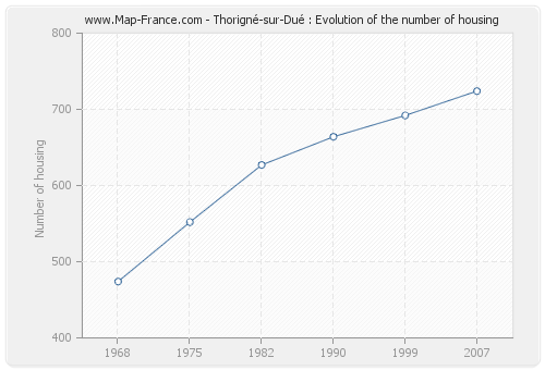 Thorigné-sur-Dué : Evolution of the number of housing