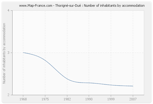 Thorigné-sur-Dué : Number of inhabitants by accommodation