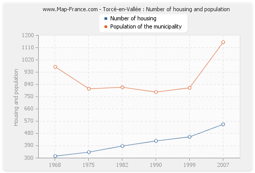 Torcé-en-Vallée : Number of housing and population