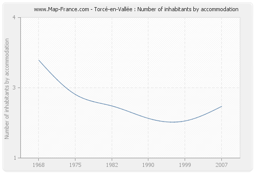 Torcé-en-Vallée : Number of inhabitants by accommodation