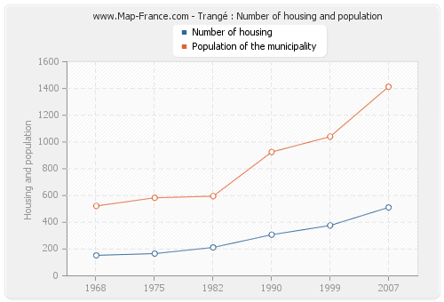 Trangé : Number of housing and population