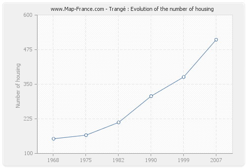 Trangé : Evolution of the number of housing