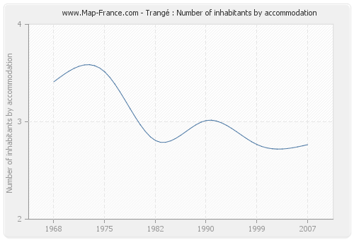 Trangé : Number of inhabitants by accommodation