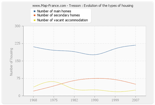 Tresson : Evolution of the types of housing