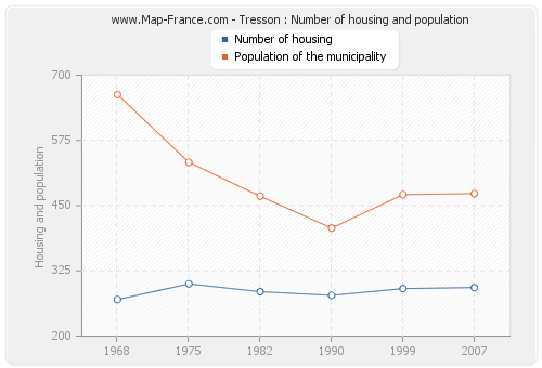 Tresson : Number of housing and population
