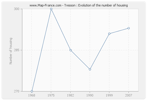 Tresson : Evolution of the number of housing