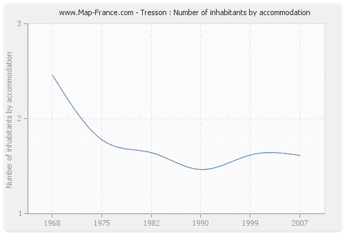 Tresson : Number of inhabitants by accommodation