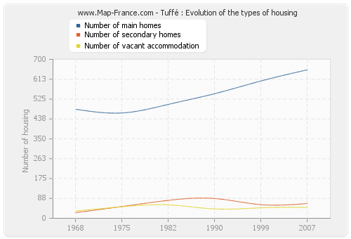 Tuffé : Evolution of the types of housing