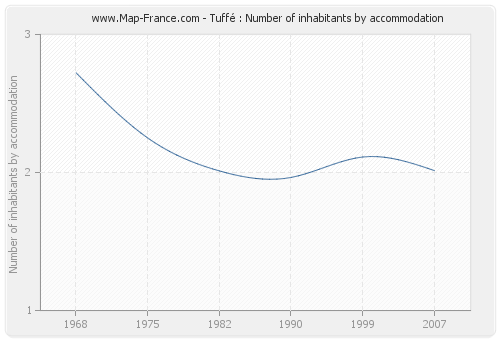 Tuffé : Number of inhabitants by accommodation