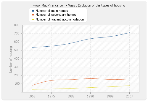 Vaas : Evolution of the types of housing