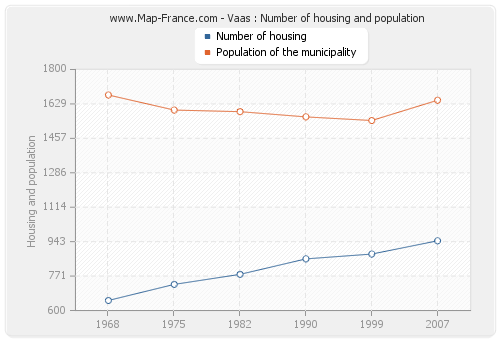 Vaas : Number of housing and population