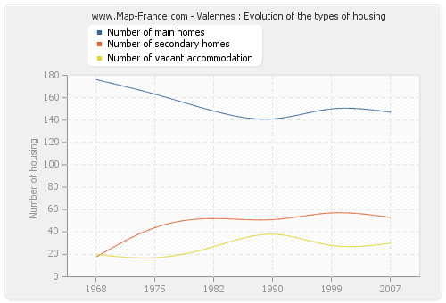 Valennes : Evolution of the types of housing