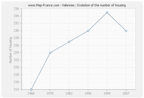 Valennes : Evolution of the number of housing