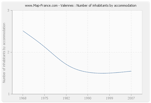 Valennes : Number of inhabitants by accommodation