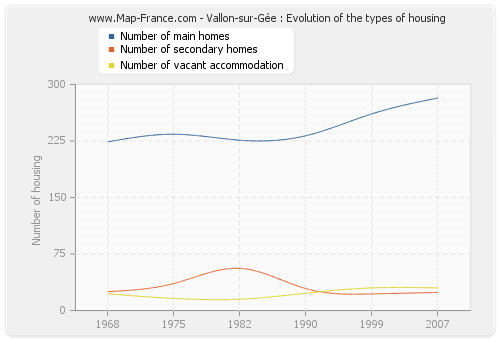 Vallon-sur-Gée : Evolution of the types of housing