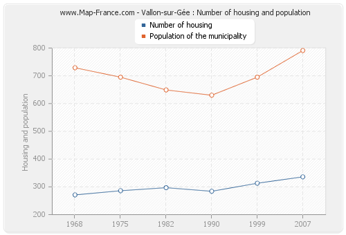 Vallon-sur-Gée : Number of housing and population