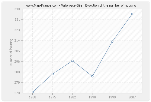 Vallon-sur-Gée : Evolution of the number of housing