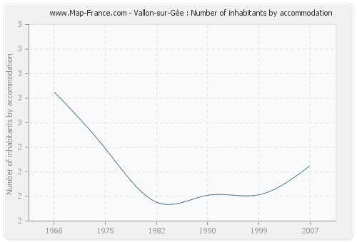 Vallon-sur-Gée : Number of inhabitants by accommodation