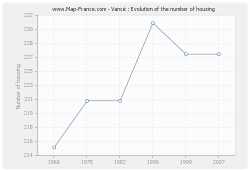 Vancé : Evolution of the number of housing