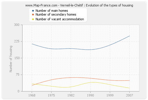 Verneil-le-Chétif : Evolution of the types of housing