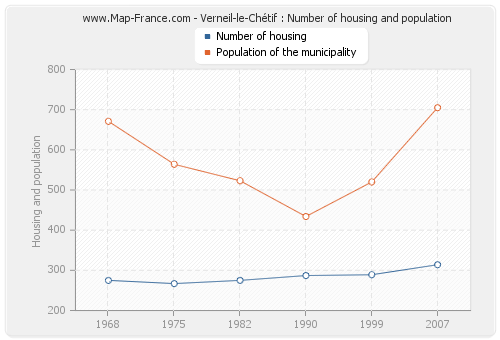 Verneil-le-Chétif : Number of housing and population