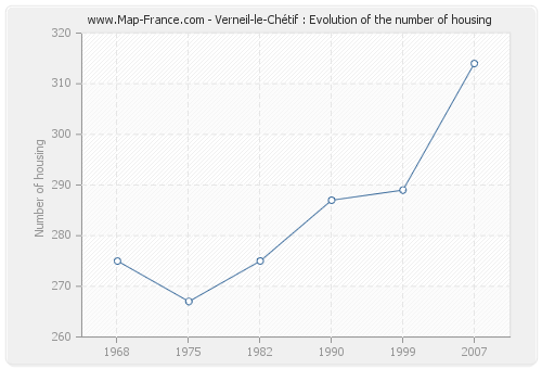 Verneil-le-Chétif : Evolution of the number of housing