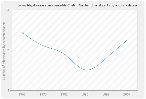 Verneil-le-Chétif : Number of inhabitants by accommodation