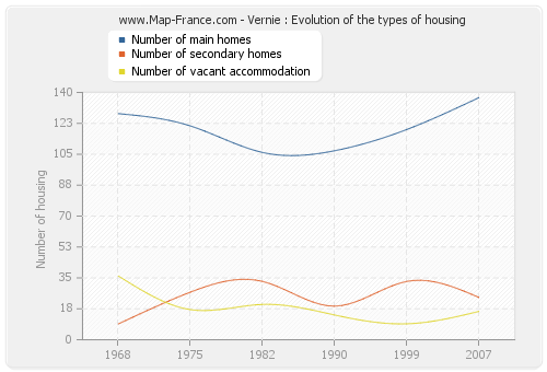 Vernie : Evolution of the types of housing