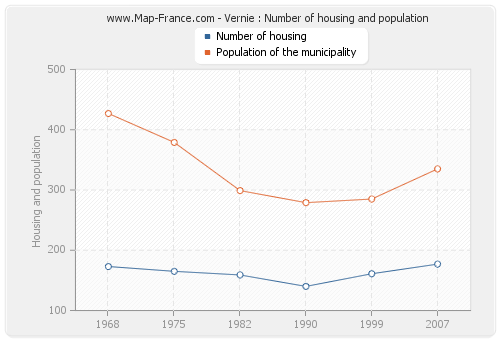 Vernie : Number of housing and population