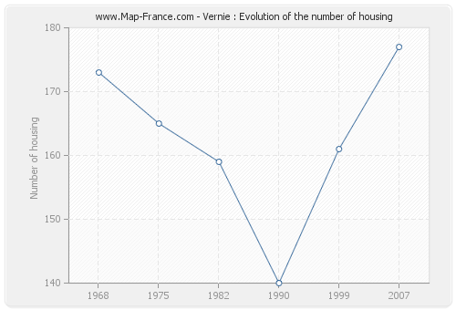 Vernie : Evolution of the number of housing