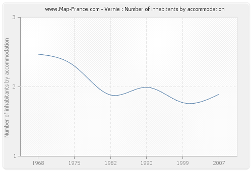 Vernie : Number of inhabitants by accommodation