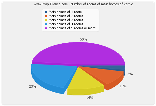 Number of rooms of main homes of Vernie